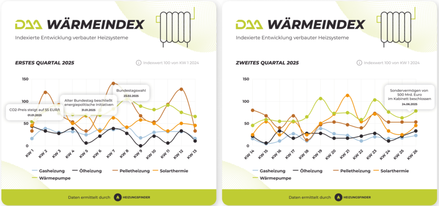 DAA WärmeIndex für einzelne Technologien in Q1-2025 (links) und in Q2-2025.