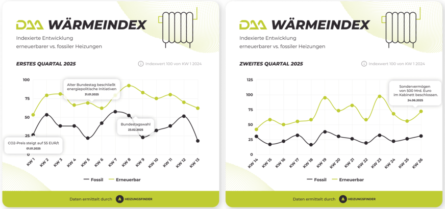 DAA WärmeIndex erneuerbar vs. fossil in Q1-2025 (links) und in Q2-2025.