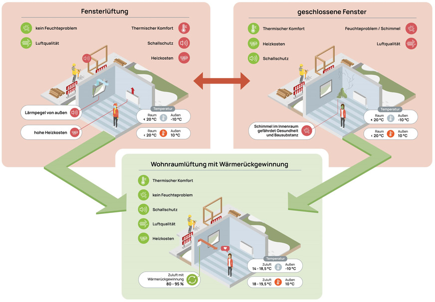 Bild 4 Gleicht man das sanierungsbedingte Lüftungsdefizit durch ein Lüftungssystem mit Wärmerückgewinnung aus, lässt sich der ohnehin normativ vorgeschriebene Feuchteschutz mit weiteren Vorteilen, wie Energieeffizienz, Luftqualität und Schallschutz verbinden.