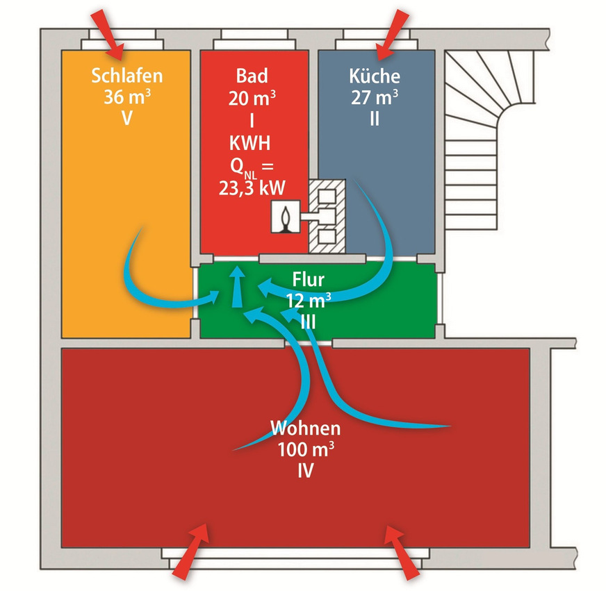 Bild 3 Die Gas-Etagenheizung bekommt die Verbrennungsluft über den Raumluftverbund. Über die undichte Gebäudehülle strömt die erforderliche Frischluft nach. Der so erzeugte Luftwechsel dient dem Feuchteschutz.