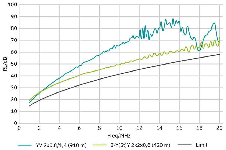Bild 4 Die IL-Werte liegen allesamt oberhalb des geforderten Grenzwertverlaufs.