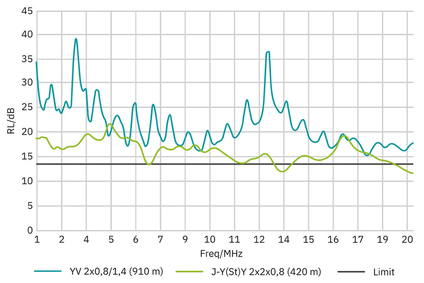 Bild 3 Die RL-Werte liegen weitgehend oberhalb des geforderten Grenzwertverlaufs.