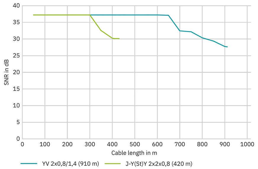 Bild 2 Die maximale Reichweite der KNX-Busleitung liegt bei 420 m und beim Schaltdraht bei 910 m.