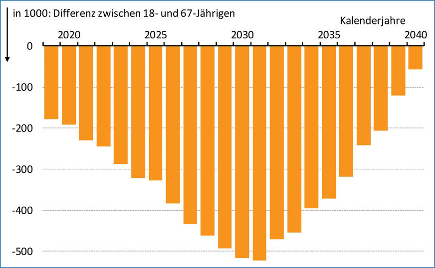 Bild 2 Veränderung der Anzahl der Personen im Erwerbsalter in Deutschland (Prognose). Quellen: Policy Brief, Bundesinstitut für Bevölkerungsforschung, 2019; Statistisches Bundesamt, 14. Koordinierte Bevölkerungsvorausberechnung, Variante G2-L2-W2 (ab 2029)