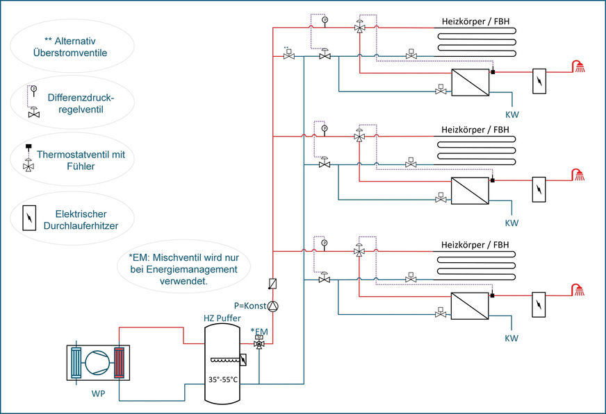 Bild 10 Hydraulikschema für Zweileitersystem mit dezentralen Frischwasserstationen und nachgeschalteter elektrischer Nachheizung.