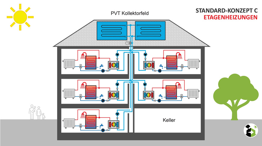 Bild 7 Standard-Sanierungskonzept C: Etagenheizungen mit kaltem, von PVT-Luft/Sole-Kollektoren versorgtem Gebäudenetz und dezentralen Sole/Wasser-Wärmepumpen in den Wohnungen.