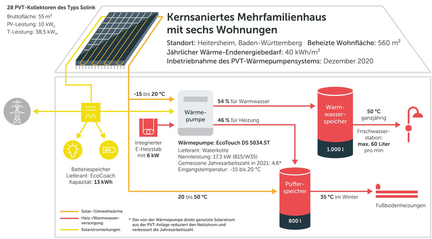 Bild 6 Ergebnis des Monitorings der gemäß Sanierungskonzept B monoenergetisch betriebenen Anlage in Heitersheim.