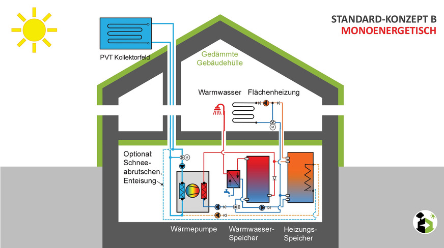 Bild 5 Standard-Sanierungskonzept B: Monoenergetische Anlage.