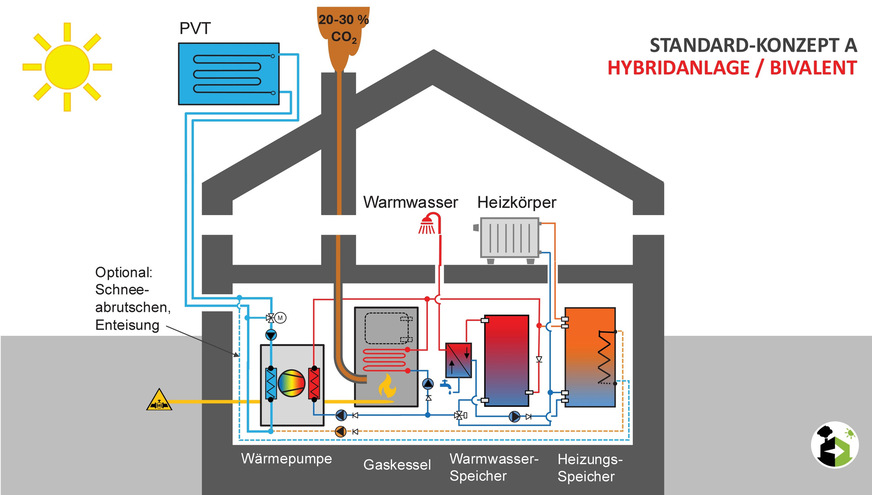 Bild 2 Standard-Sanierungskonzept A: Hybridanlage.