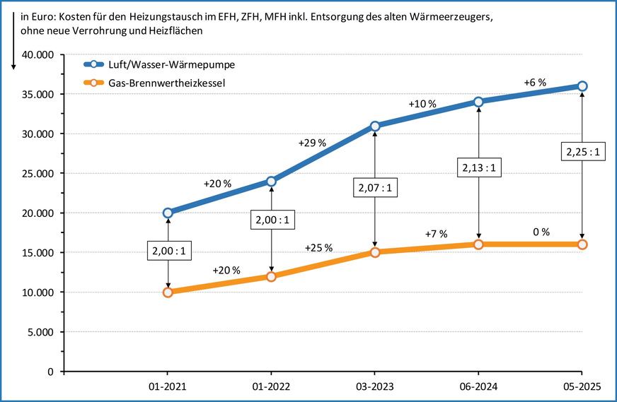 Bild 5 Trotz der hohen Steigerungsraten hat sich das Preisverhältnis von Luft/Wasser-Wärmepumpe und Gas-Brennwertheizkessel nur wenig verändert. Die absolute Preisdifferenz hat sich allerdings seit Januar 2021 verdoppelt.