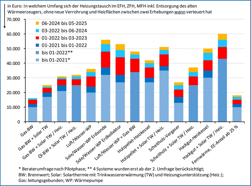 Bild 3 Entwicklung der Kosten für den Heizungstausch vom Erhebungsanfang (je nach Heiztechnik 2021 oder 2022) bis Mai 2025. Deutlich zu erkennen sind die großen Preissprünge (rot) im Jahr 2022 aufgrund der Corona-Pandemie und des russischen Angriffs auf die Ukraine.
