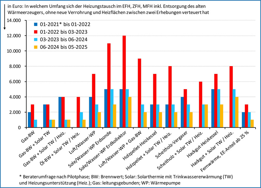 Bild 7 Die absolute Preisentwicklung in Euro in den verschiedenen Erhebungszeiträumen. Der stärkste Zuwachs fand von Januar 2022 bis März 2023 statt. Die Preissteigerung lag hier je nach Wärmeerzeuger zwischen 3000 und 12.000 Euro.
