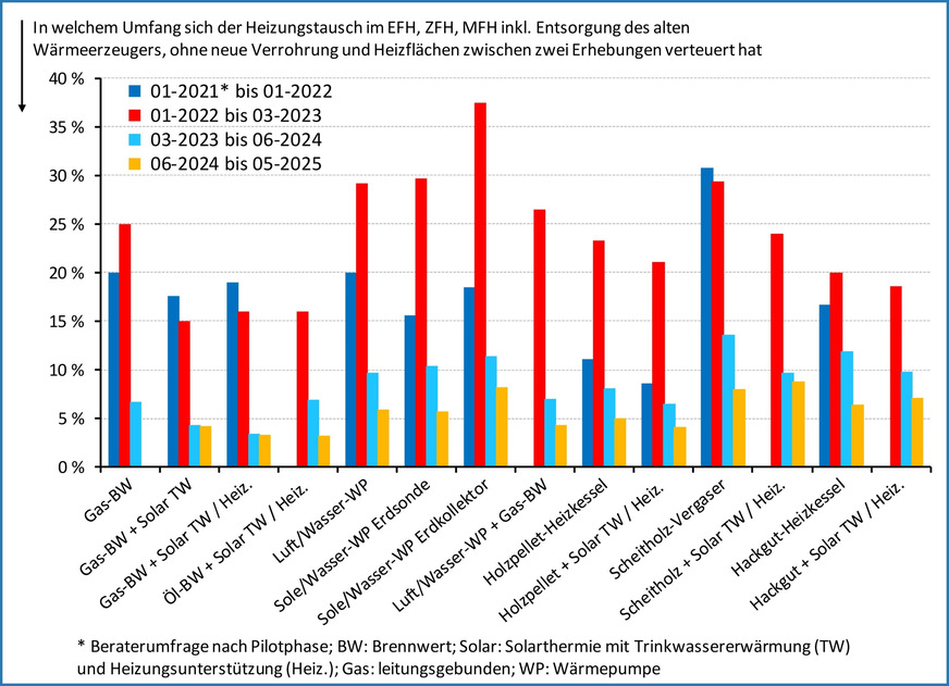 Bild 6 Entwicklung der prozentualen Preissteigerungen bei den einzelnen Wärmeerzeugern seit Anfang 2021. Gut zu erkennen sind der drastische Anstieg durch die Corona-Pandemie und den Ukrainekrieg sowie der deutliche Rückgang ab 2023.