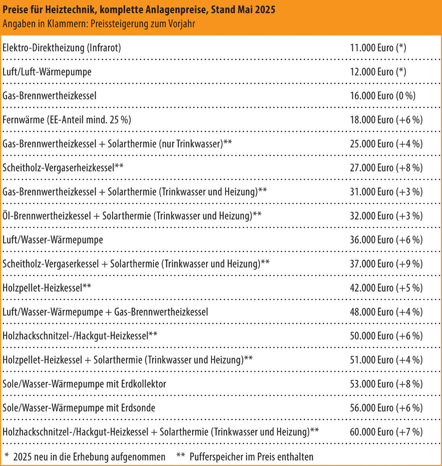 Bild 2 Die Durchschnittspreise für den Austausch des Wärmeerzeugers in Ein- und Zweifamilienhäusern sowie kleineren Mehrfamilienhäusern reichen im Mai 2025 von 11.000 bis 60.000 Euro.