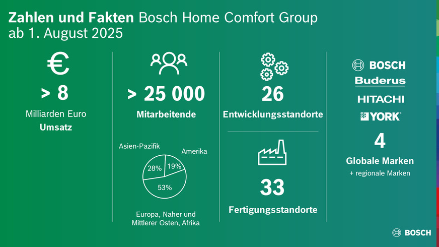 Bosch beschleunigt mit dem Zukauf sein Wachstum und wird seinen Umsatz im Heizungs-, Lüftungs- und Klimatisierungsmarkt auf über 8 Mrd. Euro fast verdoppeln.