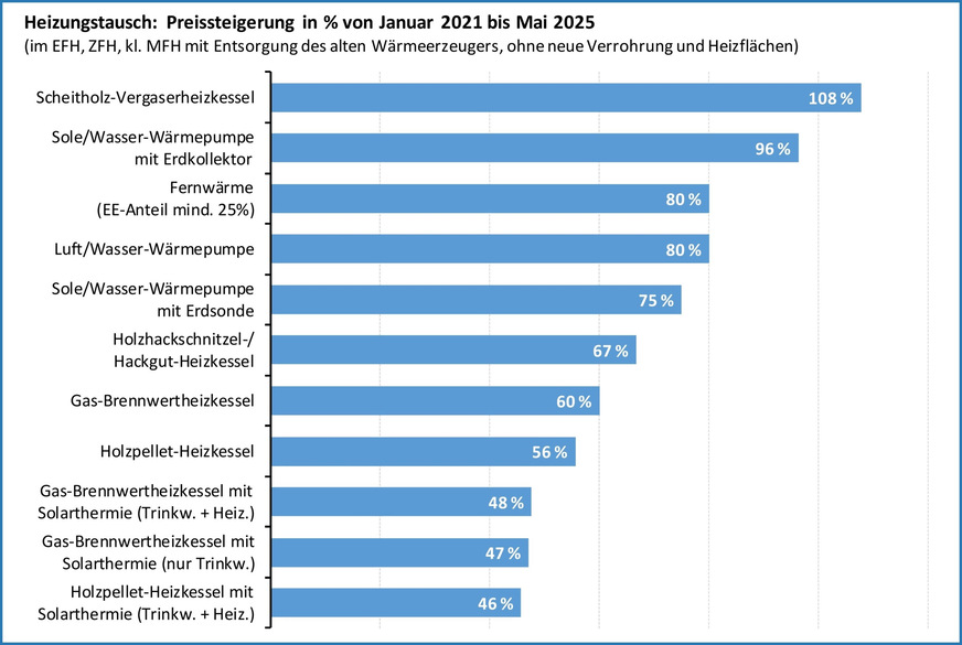 Bild 4 Die großen Verwerfungen der letzten fünf Jahre haben die Preise für Wärmeerzeuger erheblich in die Höhe getrieben. Sie sind seit Januar 2021 im Durchschnitt um 69 % gestiegen.
