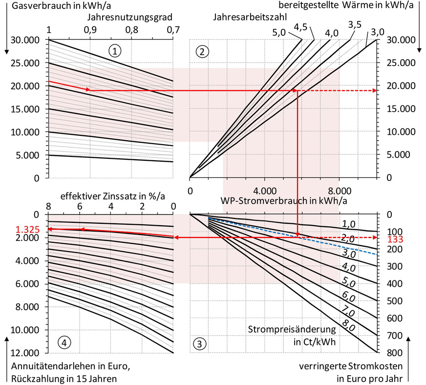 Nomogramm: Welches (zusätzliche) Investitionsbudget ergibt sich bei einem „Strompreisrabatt“, wenn dieser zur vollständigen Tilgung eines Annuitätendarlehens innerhalb von 15 Jahren verwendet wird.