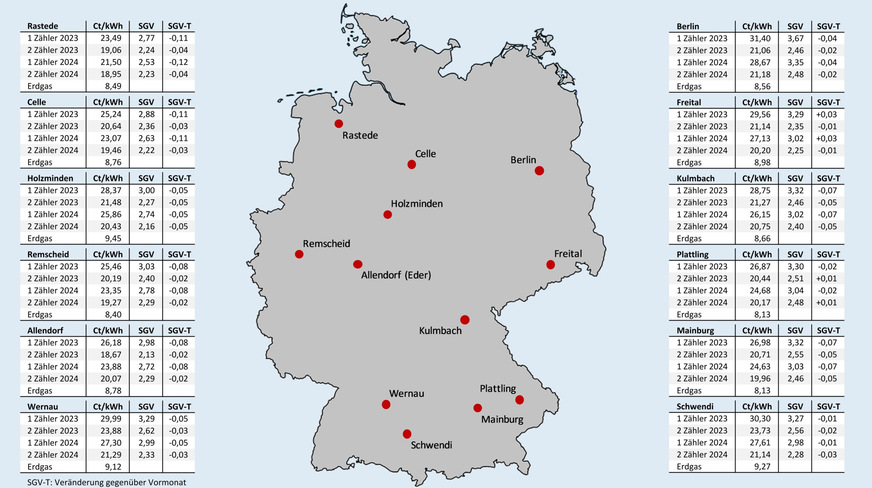Bild 2 Effektive Arbeitspreise für Erdgas und für Wärmepumpenstrom mit oder ohne separaten Stromzähler (und eigenem WP-Stromtarif) nach Inbetriebnahmejahr sowie das sich vor Ort daraus ergebende Strom-/Gaspreisverhältnis (SGV) und die Veränderung des SGV gegenüber dem Vormonat; jeweils Neuverträge inklusive Boni, Stichtag: 15. August 2025.