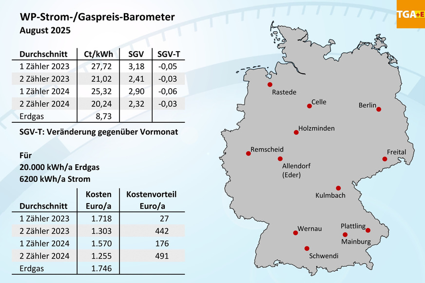 Bild 1 WP-Strom-/Gaspreis-Barometer für August 2025, Mittelwerte für 12 Orte in Deutschland.