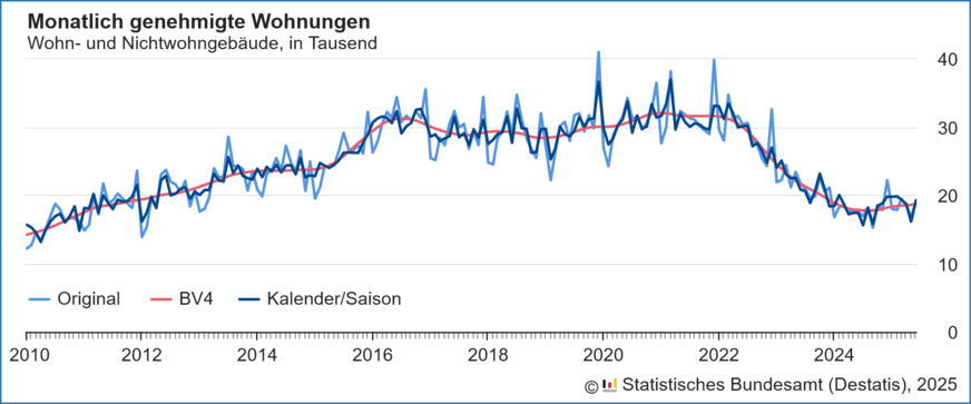 Verlauf der monatlich genehmigten Wohnungen in Wohn- und Nichtwohngebäuden inklusive Baumaßnahmen an bestehenden Gebäuden von 2010 bis Juni 2025.