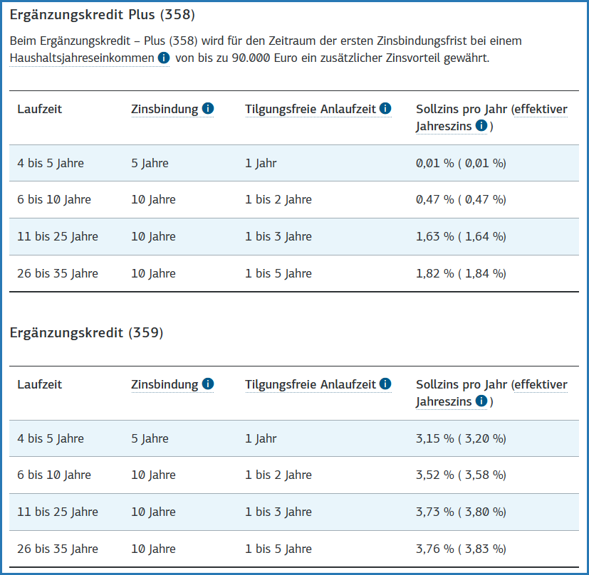 Konditionen für den Ergänzungskredit und den Ergänzungskredit Plus, Stand: 18.08.2025