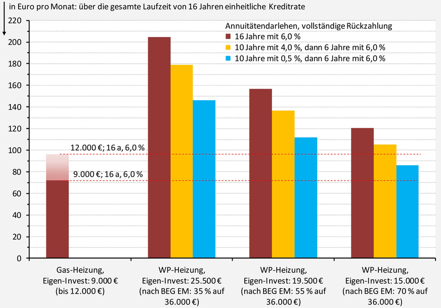 Monatliche Raten für unterschiedliche (exemplarische) Annuitätendarlehen zur 100%igen Finanzierung der Eigeninvestition für die Erneuerung einer Gas-Heizung bzw. den Umstieg auf eine Wärmepumpen-Heizung (zu Einbaukosten von insgesamt 36.000 Euro).
