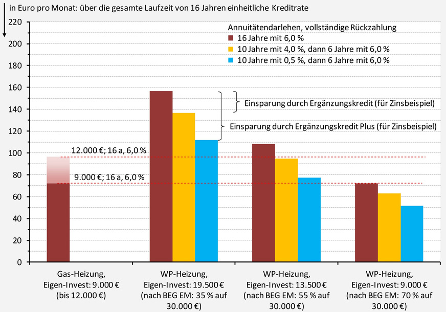 Monatliche Raten für unterschiedliche (exemplarische) Annuitätendarlehen zur 100%igen Finanzierung der Eigeninvestition für die Erneuerung einer Gas-Heizung bzw. den Umstieg auf eine Wärmepumpen-Heizung (zu Einbaukosten von insgesamt 30.000 Euro).
