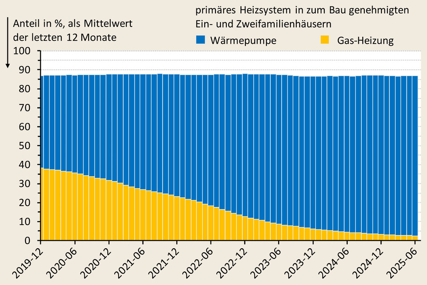Verlauf der Heizungswende bei neu zum Bau genehmigten Ein- und Zweifamilienhäusern.