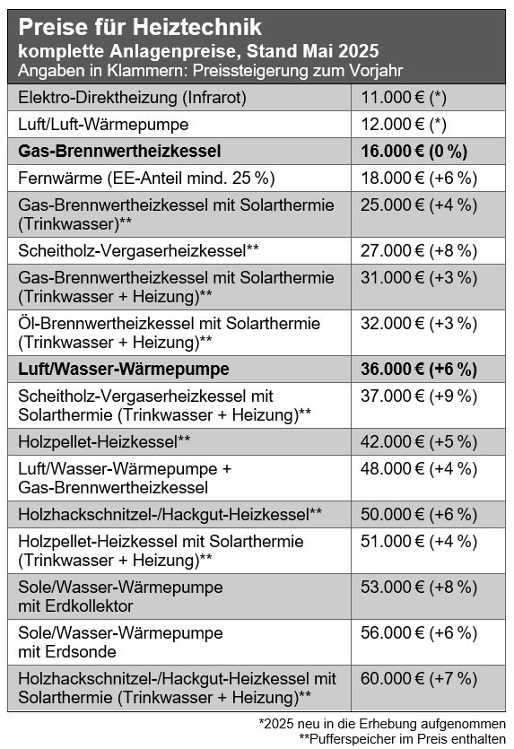 Die Durchschnittspreise für den Austausch des Wärmeerzeugers in Ein- und Zweifamilienhäusern sowie kleineren Mehrfamilienhäusern reichen von 11.000 bis 60.000 Euro. Einkalkuliert sind die Entsorgung des alten Wärmeerzeugers und der betriebsfertige Anschluss der neuen Anlage (ohne neue Verrohrung und Heizflächen).