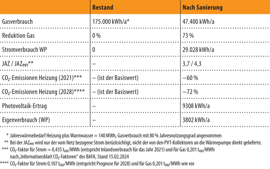 Bild 4 Simulationsergebnisse für das A-Beispielprojekt.