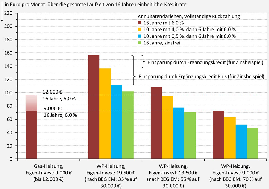 Grafik1 Monatliche Kreditrate für vier (exemplarische) Darlehensverzinsungen zur 100%igen Finanzierung der Eigeninvestition für die Erneuerung einer Gas-Heizung bzw. den Umstieg auf eine Wärmepumpen-Heizung zu Einbaukosten von 30.000 Euro mit drei unterschiedlichen prozentualen Förderzuschüssen.