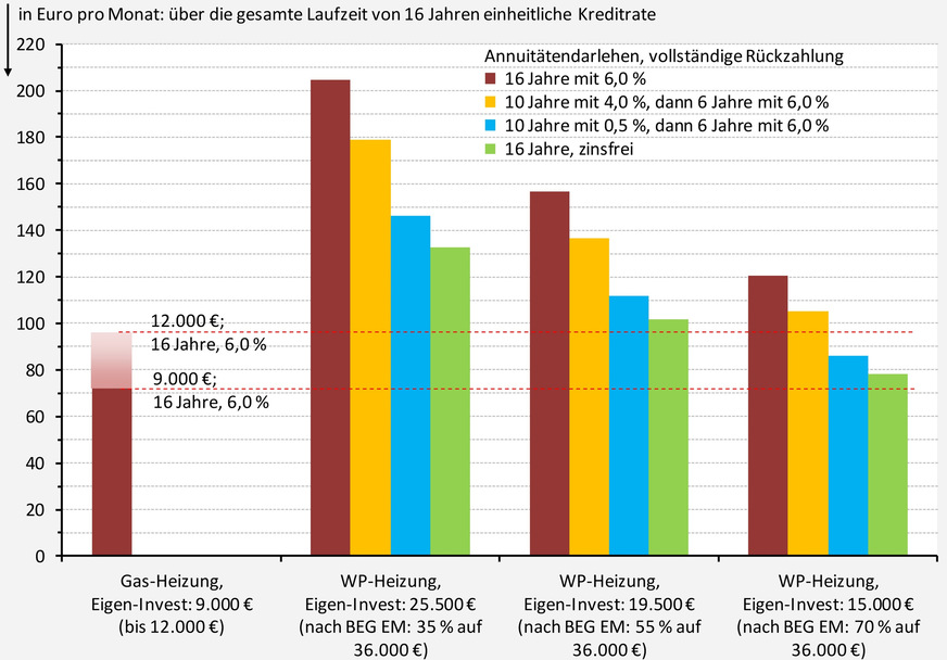 Grafik 2 Monatliche Kreditrate für vier (exemplarische) Darlehensverzinsungen zur 100%igen Finanzierung der Eigeninvestition für die Erneuerung einer Gas-Heizung bzw. den Umstieg auf eine Wärmepumpen-Heizung zu Einbaukosten von 36.000 Euro mit drei unterschiedlichen prozentualen Förderzuschüssen.