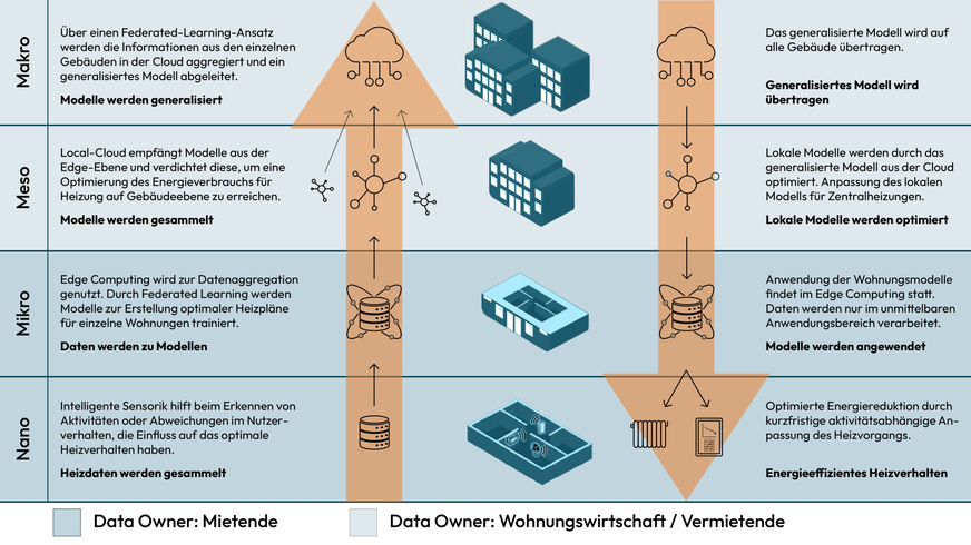 Bild 3 Ablauf des Modelltrainings im Forschungsprojekt SECAI.