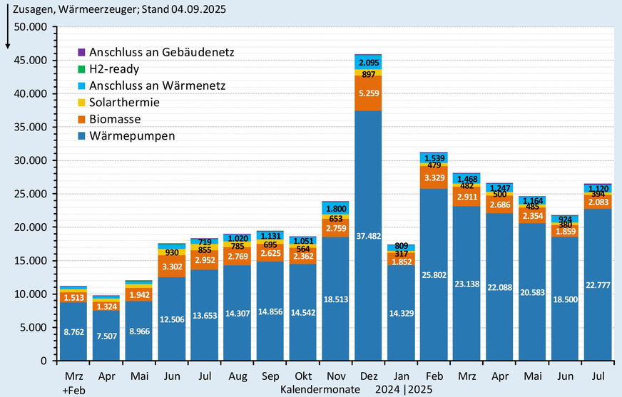 Zusagen (monatlich) bei der BEG-Heizungsförderung nach Wärmeerzeugern bis Ende Juli 2025.