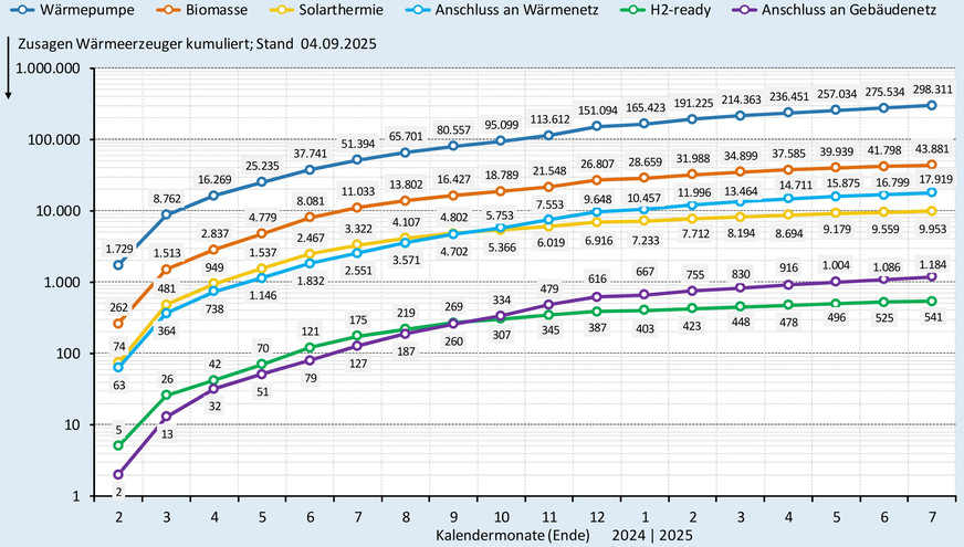 Zusagen (kumuliert) bei der BEG-Heizungsförderung nach Wärmeerzeugern bis Ende Juli 2025.