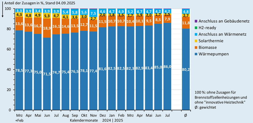 Anteil der Zusagen (monatlich und im Gesamtdurchschnitt) bei der BEG-Heizungsförderung nach Wärmeerzeugern bis Ende Juli 2025.