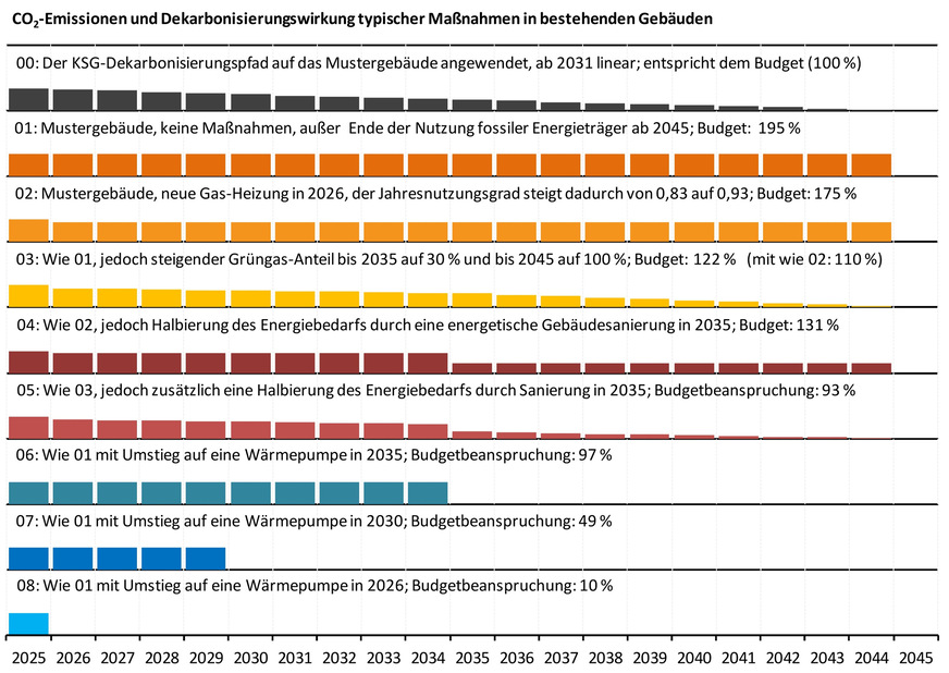 Grafik 1 Aus dem KSG-Dekarbonisierungspfad abgeleitetes CO2-Budget für ein Mustergebäude und auf dieses zur Wirksamkeitsbewertung angewendet die Dekarbonisierung mit grünen Brennstoffen der dem Umstieg auf Wärmepumpen.