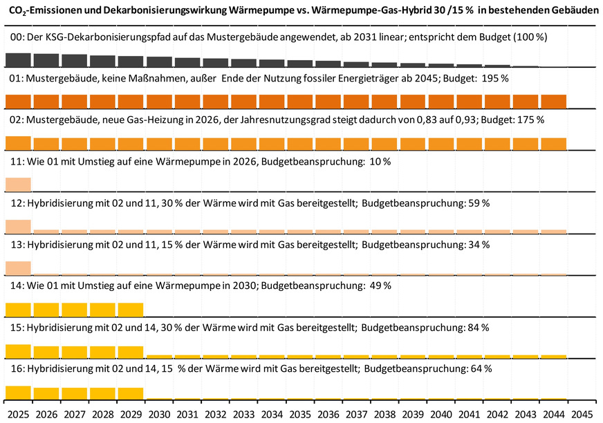 Grafik 2 Aus dem KSG-Dekarbonisierungspfad abgeleitetes CO2-Budget für ein Mustergebäude und auf dieses zur Wirksamkeitsbewertung angewendet die Dekarbonisierung mit dem Umstieg auf Wärmepumpen oder dem Teilumstieg auf Wärmepumpen-Gas-Hybridlösungen.