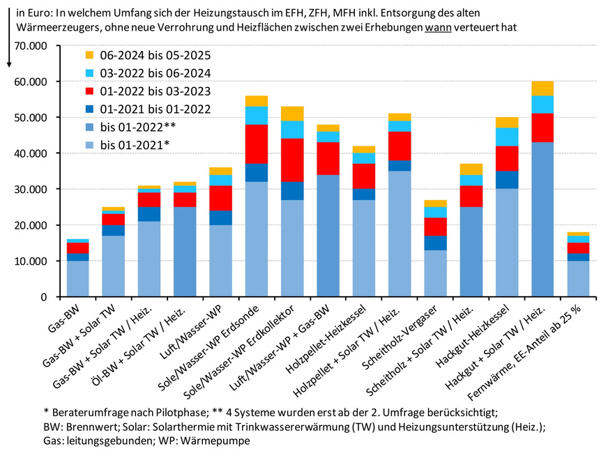 Bild 2 Entwicklung der Kosten für den Heizungstausch vom Erhebungsanfang (je nach Heiztechnik 2021 oder 2022) bis Mai 2025. Deutlich zu erkennen sind die großen Preissprünge (rot) im Jahr 2022 aufgrund der Corona-Pandemie und des russischen Angriffs auf die Ukraine.