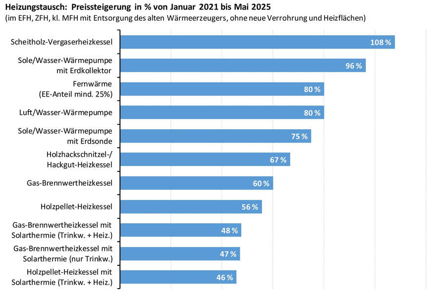 Bild 3 Die großen Verwerfungen der letzten fünf Jahre haben die Preise für Wärmeerzeuger erheblich in die Höhe getrieben. Sie sind seit Januar 2021 im Durchschnitt um 69 % gestiegen.