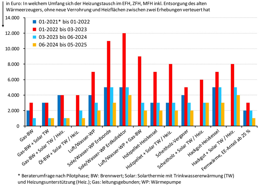 Bild 4 Die absolute Preisentwicklung in Euro in den verschiedenen Erhebungszeiträumen. Der stärkste Zuwachs fand von Januar 2022 bis März 2023 statt. Die Preissteigerung lag hier je nach Wärmeerzeuger zwischen 3000 und 12.000 Euro.