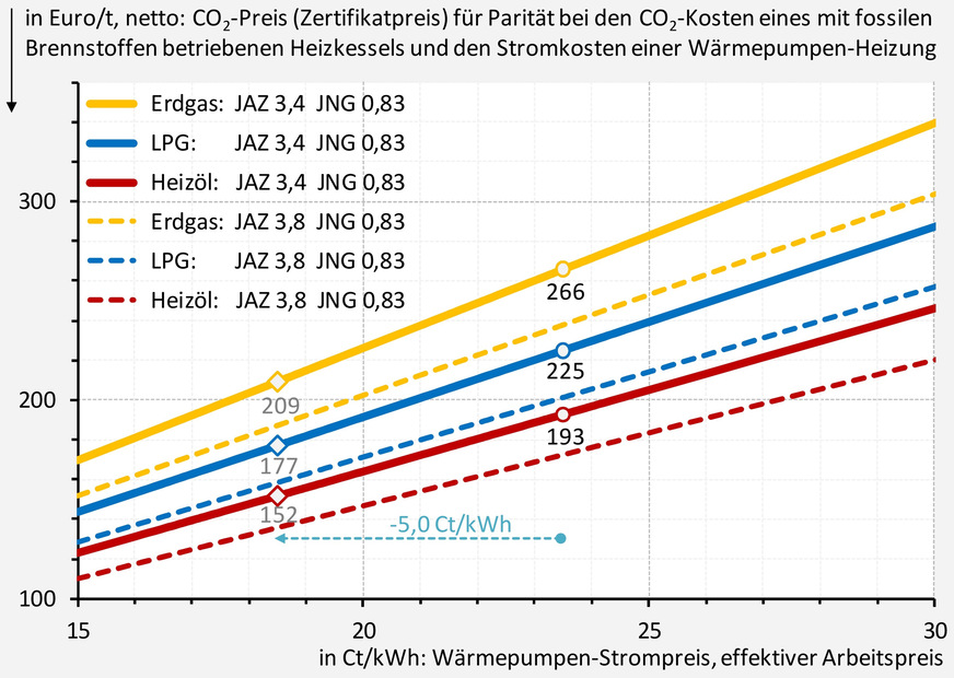 Wann Parität bei den CO2-Kosten und den Wärmepumpen-Stromkosten vorliegt.