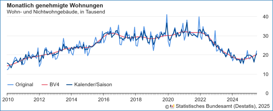 Verlauf der monatlich genehmigten Wohnungen in Wohn- und Nichtwohngebäuden inklusive Baumaßnahmen an bestehenden Gebäuden von 2010 bis Juli 2025.