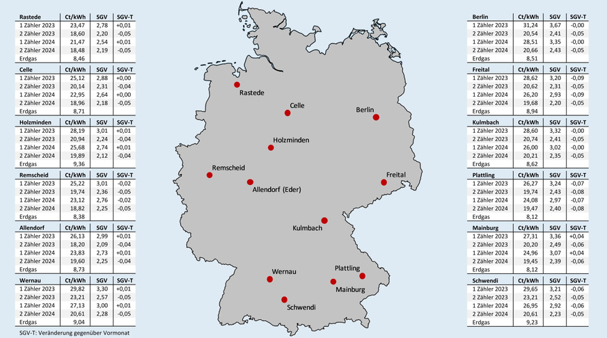 Bild 1 Effektive Arbeitspreise für Erdgas und für Wärmepumpenstrom mit oder ohne separaten Stromzähler (und eigenem WP-Stromtarif) nach Inbetriebnahmejahr sowie das sich vor Ort daraus ergebende Strom-/Gaspreisverhältnis (SGV) und die Veränderung des SGV gegenüber dem Vormonat; jeweils Neuverträge inklusive Boni, Stichtag: 15. September 2025.