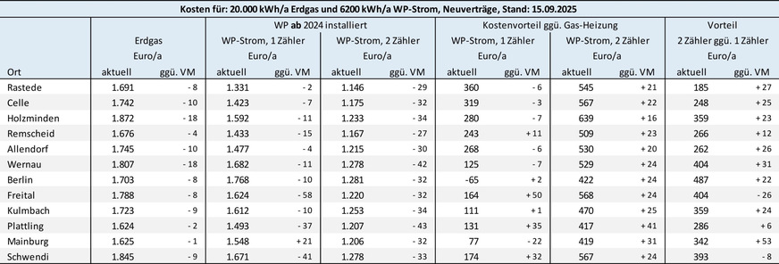 Bild 2 Energiekosten und Energiedifferenzkosten für eine Gas-Heizung und eine ab dem 1. Januar 2024 in Betrieb genommene Heizungs-Wärmepumpe ohne eigenen Stromzähler (Modul 1) bzw. mit separatem Stromzähler (Modul 2). Preisbasis sind am 15. September 2025 auf dem Vergleichsportal Verivox recherchierte Tarifangebote für Neuverträge. VM: Vormonat