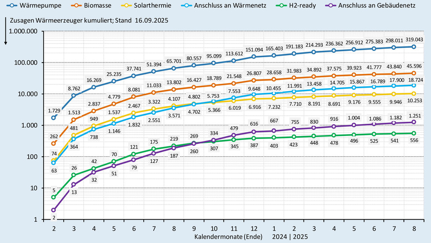 Zusagen (kumuliert) bei der BEG-Heizungsförderung nach Wärmeerzeugern bis Ende August 2025.
