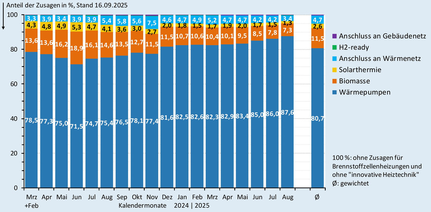 Anteil der Zusagen (monatlich und im Gesamtdurchschnitt) bei der BEG-Heizungsförderung nach Wärmeerzeugern bis Ende August 2025.