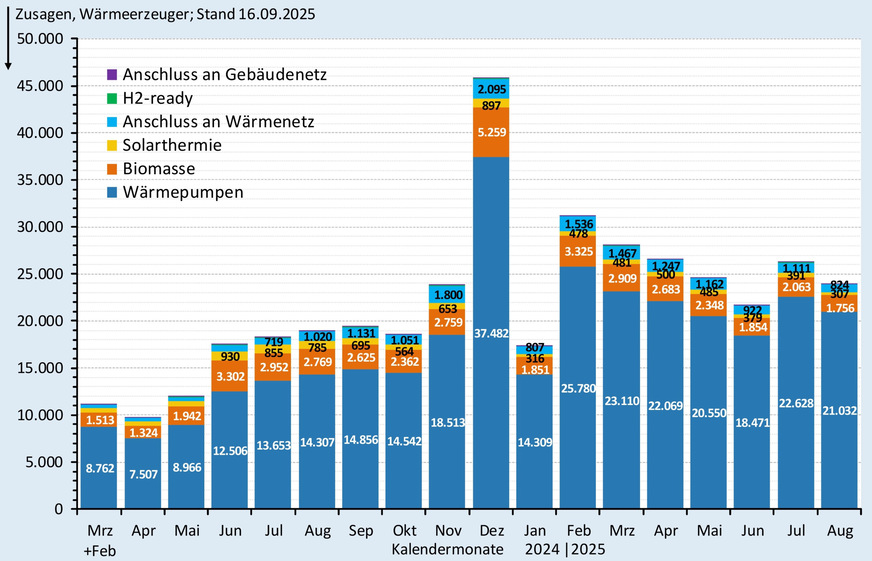 Zusagen (monatlich) bei der BEG-Heizungsförderung nach Wärmeerzeugern bis Ende August 2025.