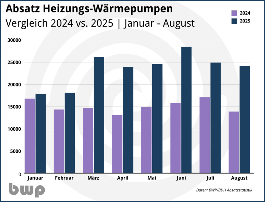 Die Struktur beim Absatz von Wärmeerzeugern hat sich inzwischen deutlich verändert und der Absatz von Wärmepumpen liegt in 2025 deutlich über dem Jahr 2024. Im Jahr 2024 lag der herstellerseitige Absatz durch hohe Lagebestände im Groß- und Einzelhandel unter der endkundenseitigen Nachfrage.
