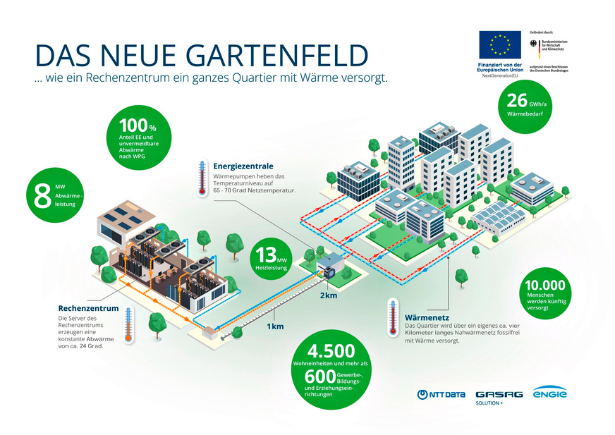 Bild 5 Beim Projekt „Das Neue Gartenfeld“ sollen aus dem Rechenzentrum „Berlin 1“ bis zu 8 MW Niedertemperatur-Abwärme ausgekoppelt, in der Energiezentrale mit Wärmepumpen auf eine Temperatur von 65 °C gebracht und dann über ein etwa 4,6 km langes Nahwärmenetz verteilt werden.